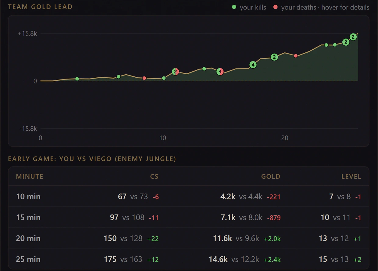 Team-Goldkurve mit den Kills und Toden des Spielers auf der Kurve, dazu die Early-Game-Tabelle gegen den gegnerischen Jungler bei 10, 15, 20 und 25 Minuten