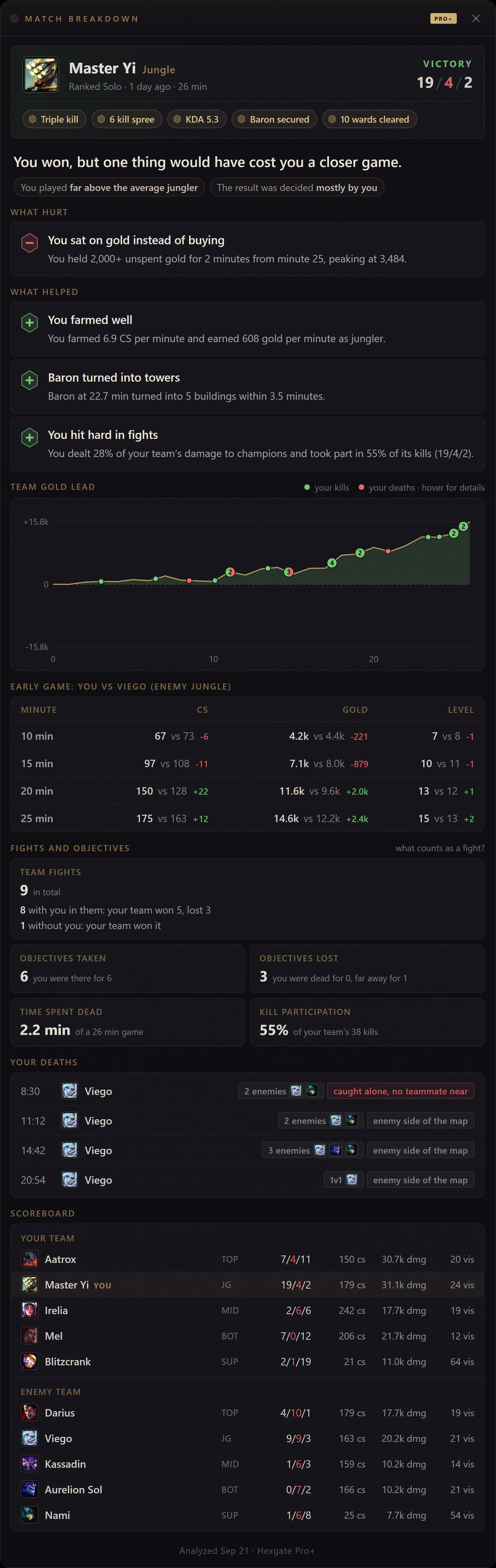 Okno Match Breakdown v Hexgate pro výhru s Master Yi v jungli: verdikt s tím, co uškodilo a co pomohlo, graf zlata týmu se zabitími a smrtmi, tabulka early game, fighty a objektivy, každá smrt a scoreboard