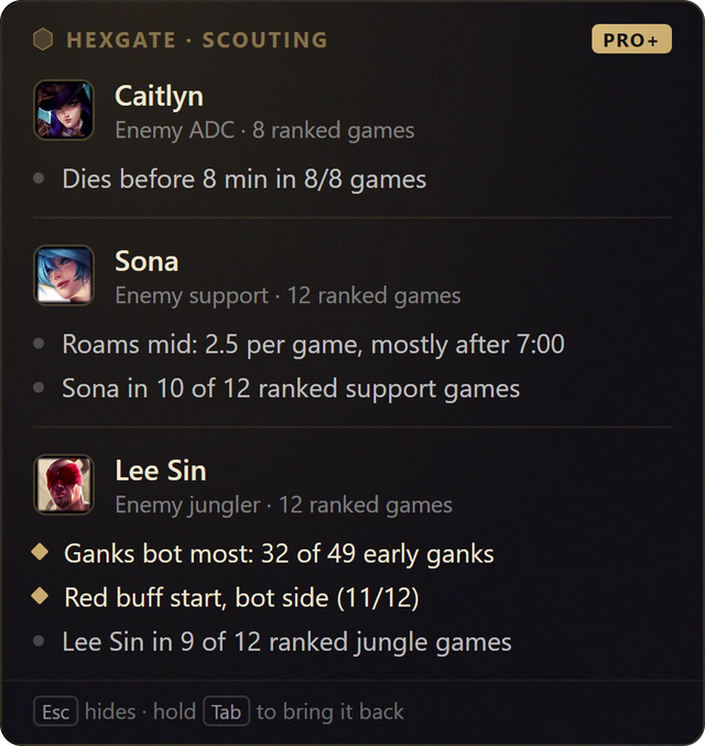 Hexgate Lane Scouting card for an ADC: the enemy Caitlyn dies before 8 minutes in 8 of 8 games, the enemy Sona roams mid 2.5 times per game and plays Sona in 10 of 12 games, and the enemy Lee Sin ganks bot most and starts red buff on the bot side in 11 of 12 games