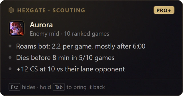 Lane Scouting card for a mid laner: the enemy Aurora roams bot 2.2 times per game, mostly after 6:00, dies before 8 minutes in 5 of 10 games and is 12 CS ahead of her lane opponent at 10 minutes